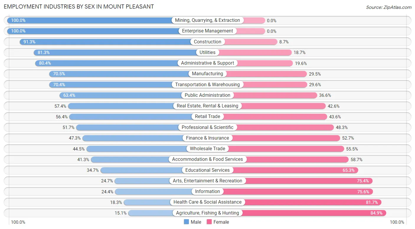 Employment Industries by Sex in Mount Pleasant