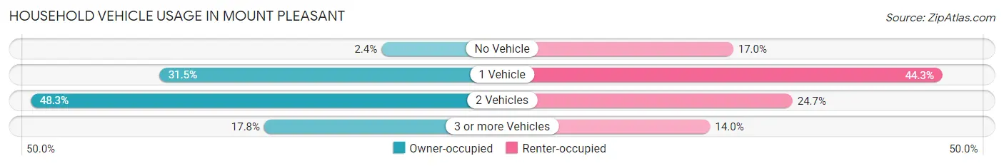 Household Vehicle Usage in Mount Pleasant