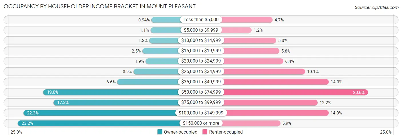 Occupancy by Householder Income Bracket in Mount Pleasant
