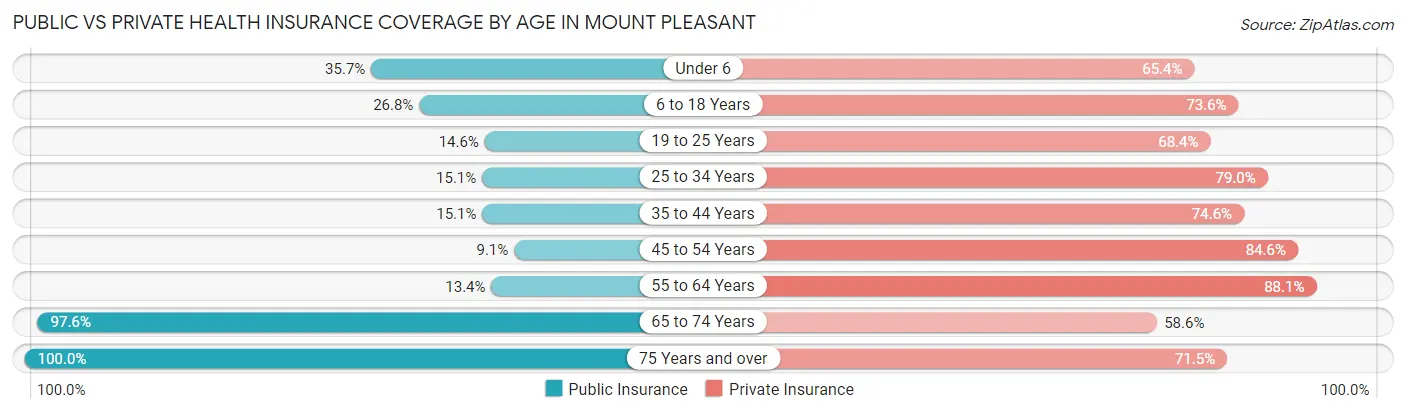 Public vs Private Health Insurance Coverage by Age in Mount Pleasant