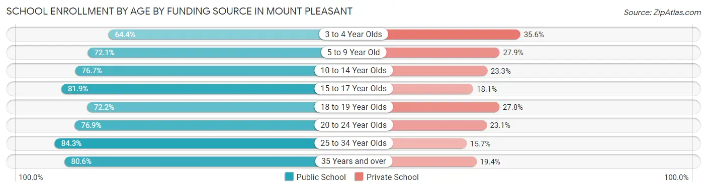 School Enrollment by Age by Funding Source in Mount Pleasant