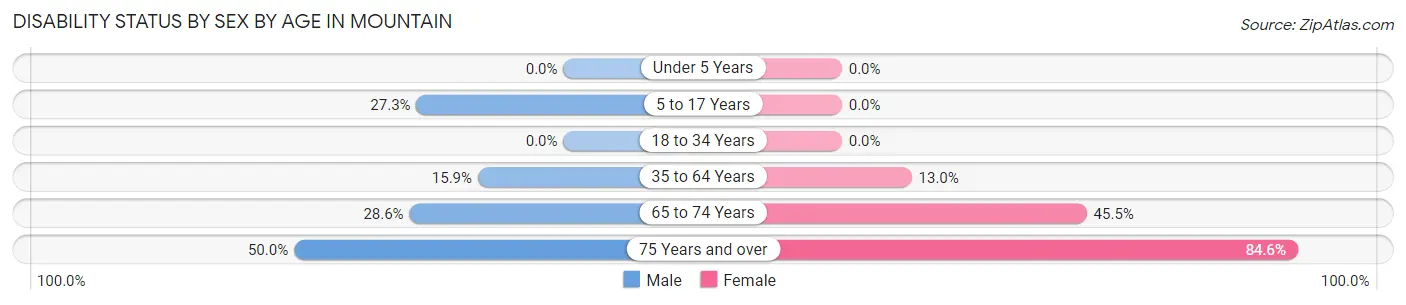 Disability Status by Sex by Age in Mountain