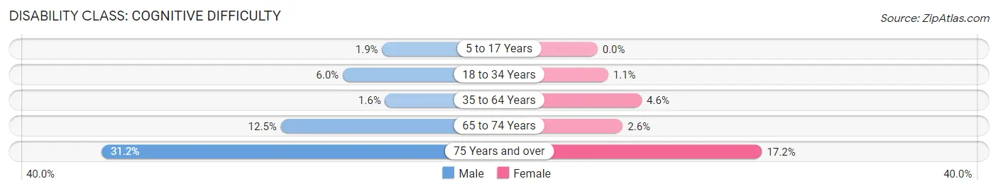 Disability in Mukwonago: <span>Cognitive Difficulty</span>