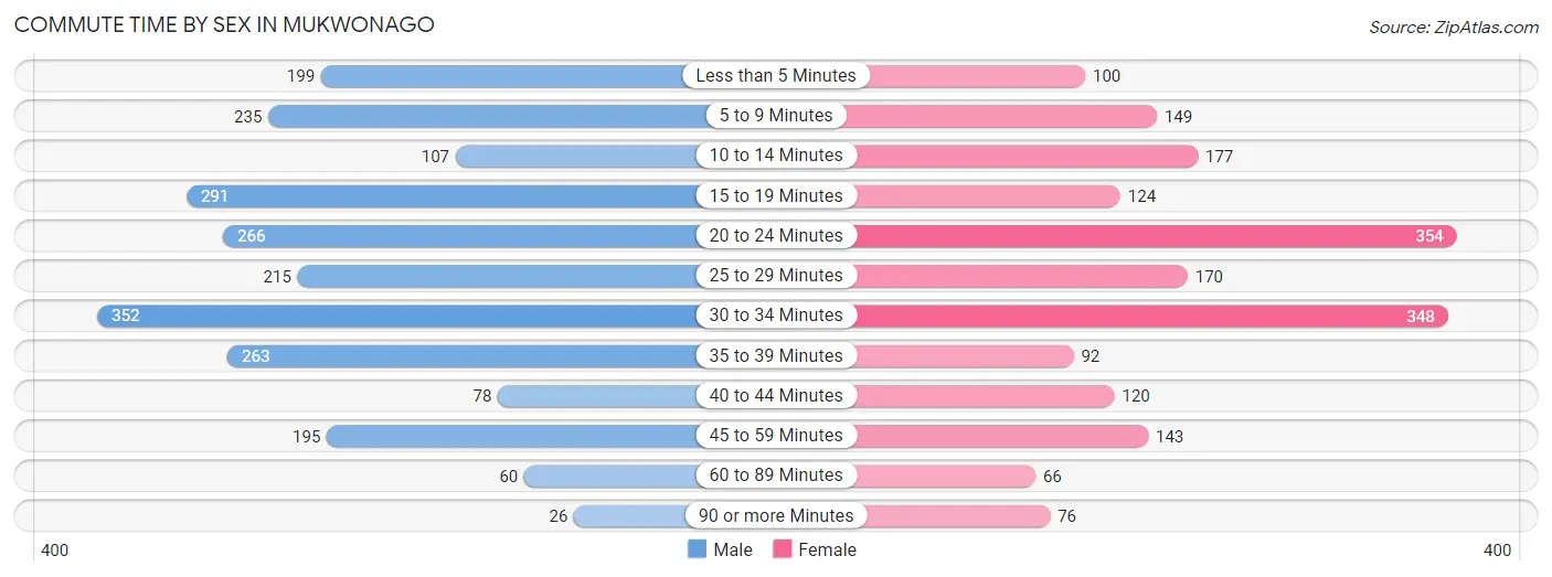 Commute Time by Sex in Mukwonago