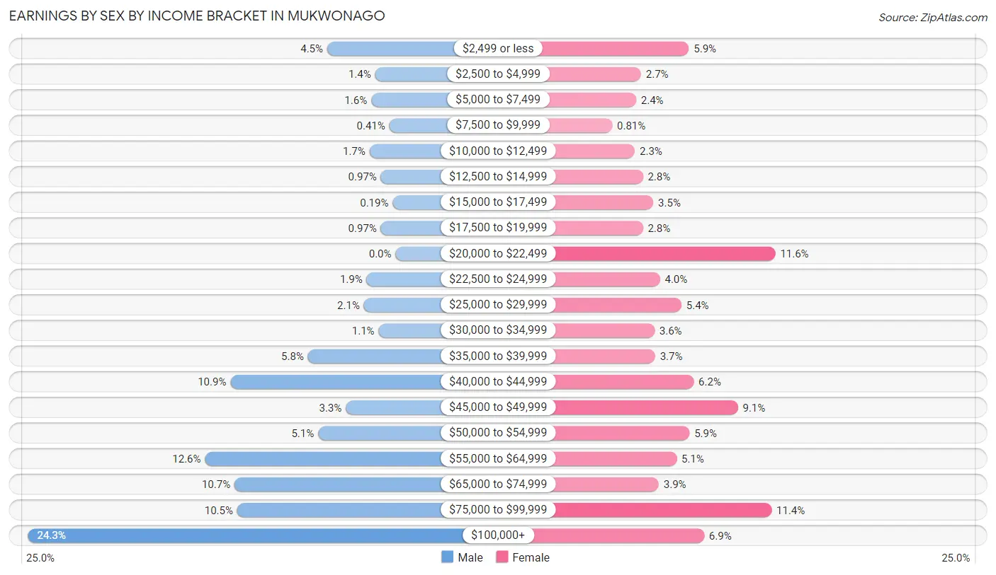 Earnings by Sex by Income Bracket in Mukwonago