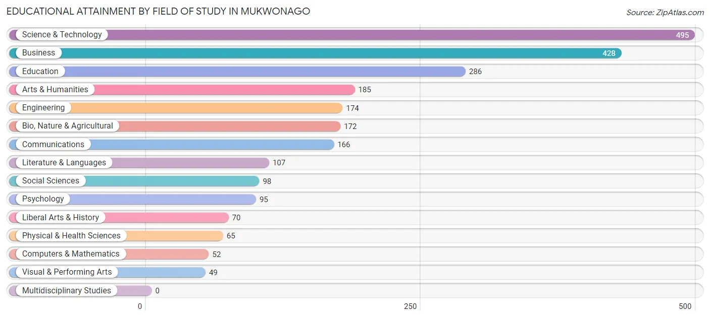 Educational Attainment by Field of Study in Mukwonago