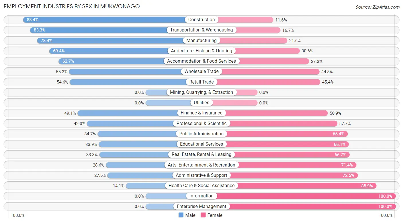 Employment Industries by Sex in Mukwonago