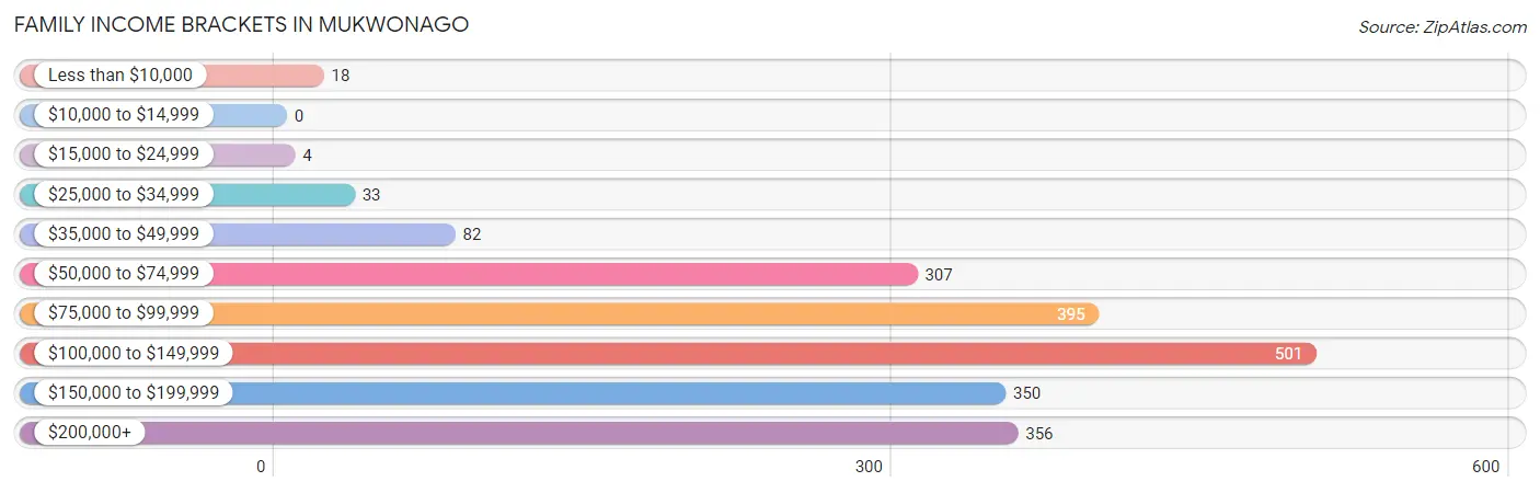 Family Income Brackets in Mukwonago