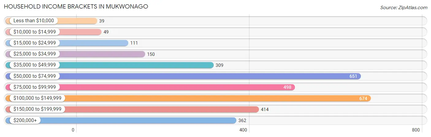 Household Income Brackets in Mukwonago