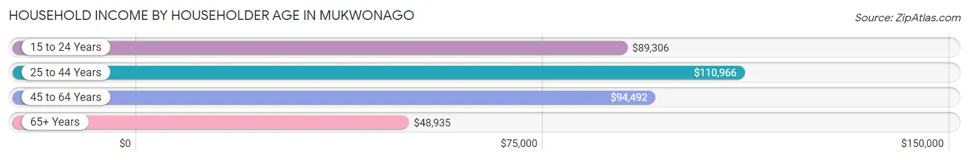 Household Income by Householder Age in Mukwonago