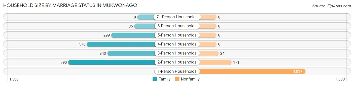 Household Size by Marriage Status in Mukwonago