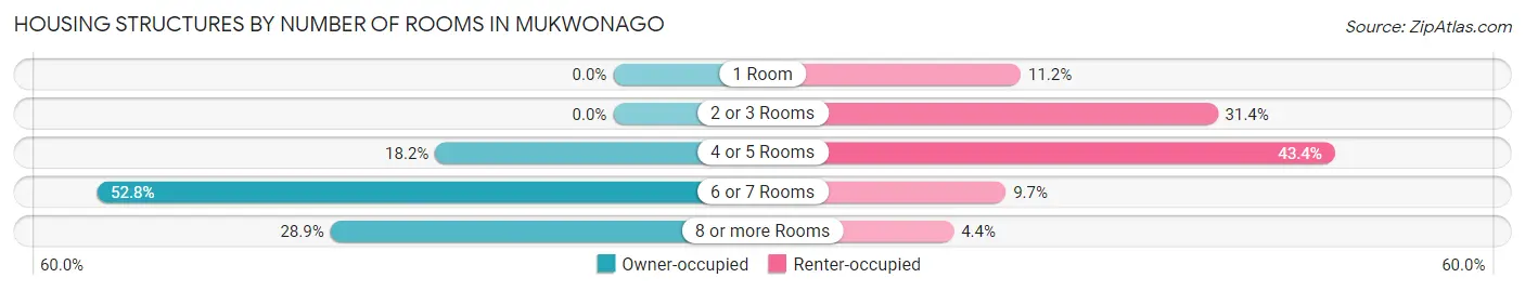 Housing Structures by Number of Rooms in Mukwonago