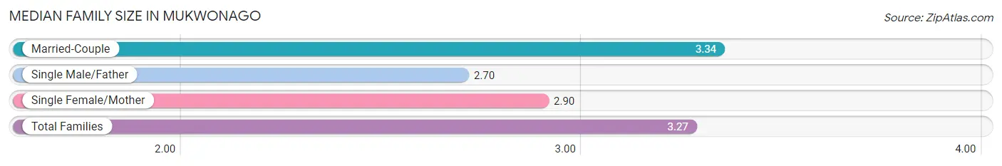 Median Family Size in Mukwonago