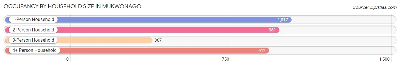 Occupancy by Household Size in Mukwonago