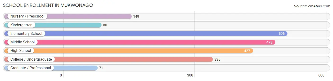 School Enrollment in Mukwonago