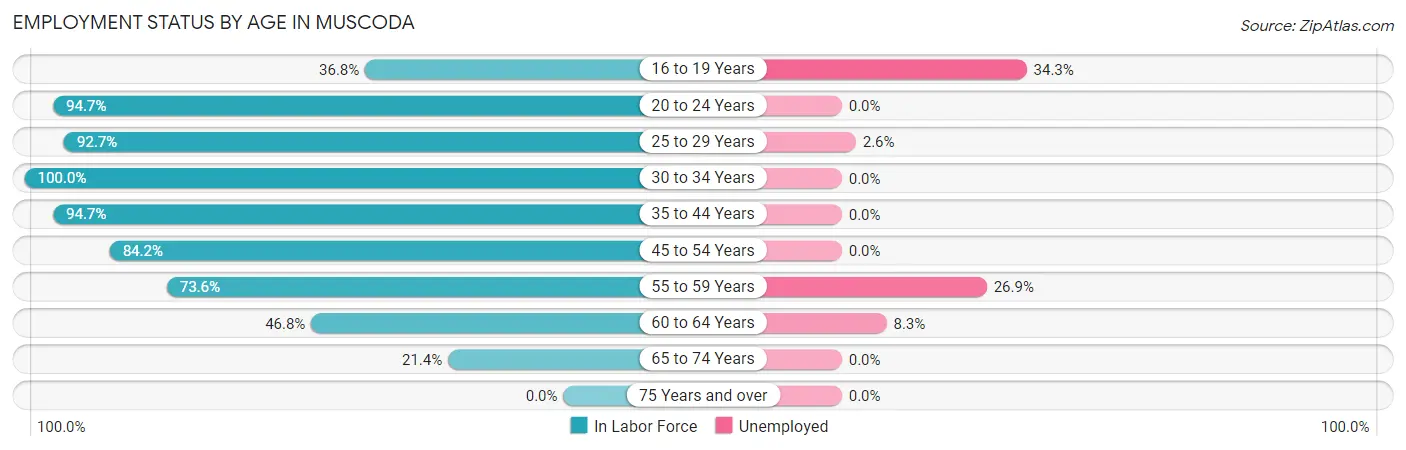 Employment Status by Age in Muscoda