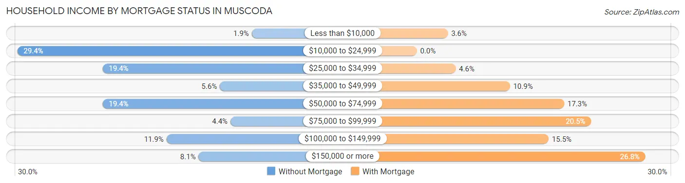 Household Income by Mortgage Status in Muscoda