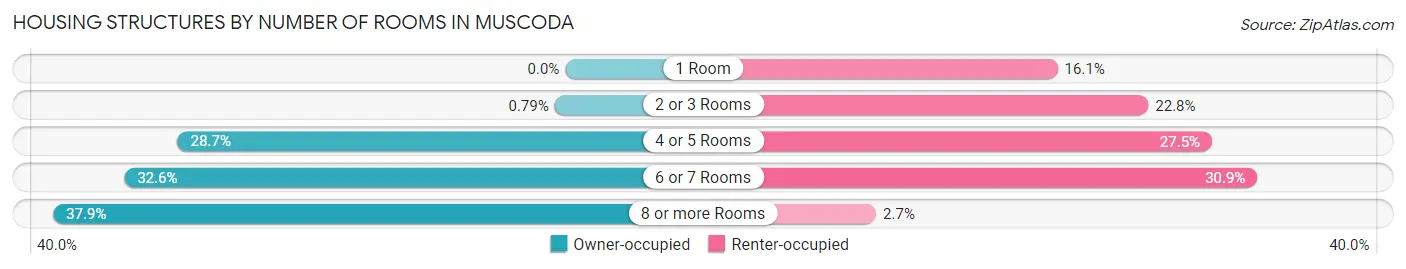 Housing Structures by Number of Rooms in Muscoda