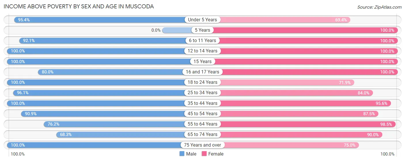 Income Above Poverty by Sex and Age in Muscoda