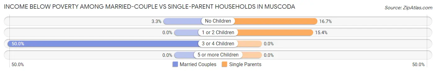 Income Below Poverty Among Married-Couple vs Single-Parent Households in Muscoda