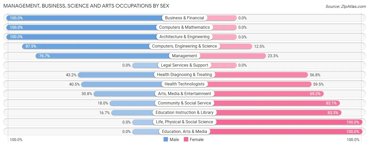 Management, Business, Science and Arts Occupations by Sex in Muscoda