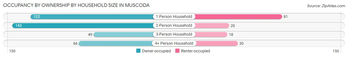 Occupancy by Ownership by Household Size in Muscoda