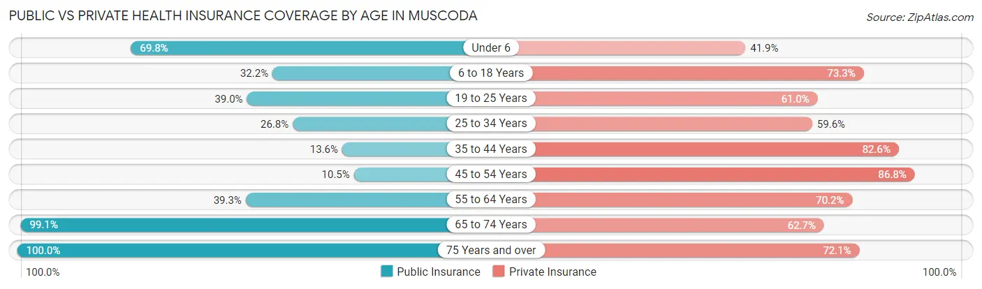 Public vs Private Health Insurance Coverage by Age in Muscoda
