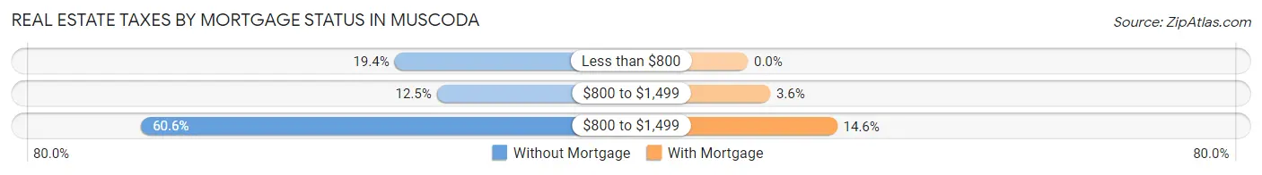Real Estate Taxes by Mortgage Status in Muscoda
