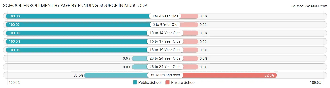 School Enrollment by Age by Funding Source in Muscoda