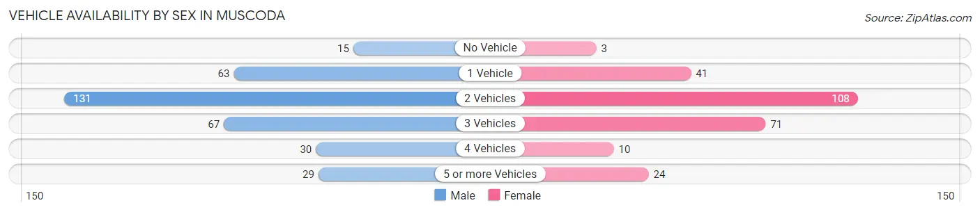 Vehicle Availability by Sex in Muscoda