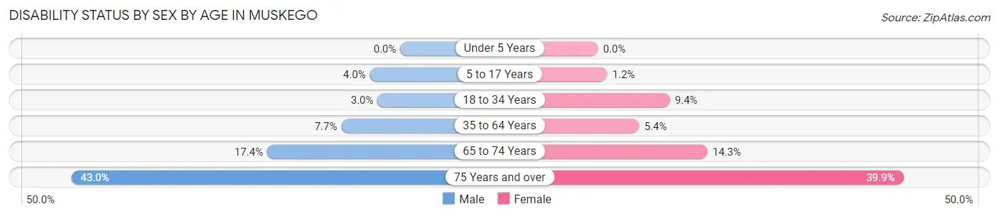 Disability Status by Sex by Age in Muskego