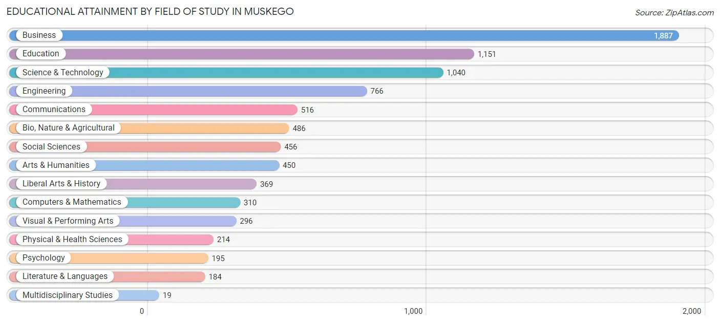 Educational Attainment by Field of Study in Muskego