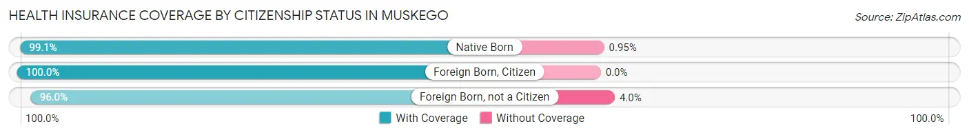 Health Insurance Coverage by Citizenship Status in Muskego