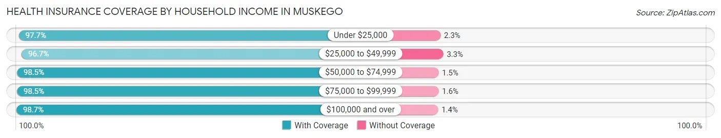 Health Insurance Coverage by Household Income in Muskego
