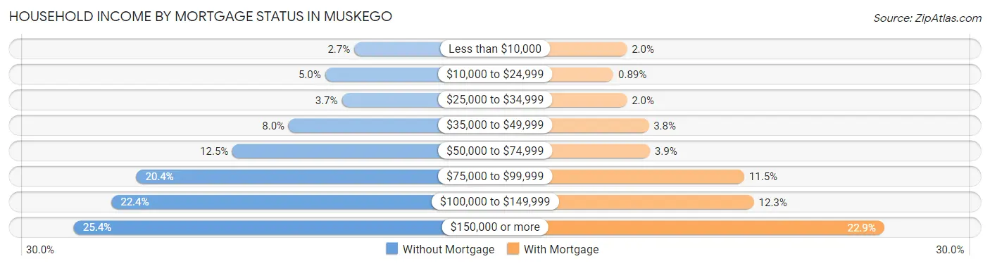 Household Income by Mortgage Status in Muskego