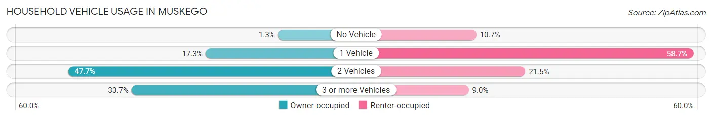 Household Vehicle Usage in Muskego