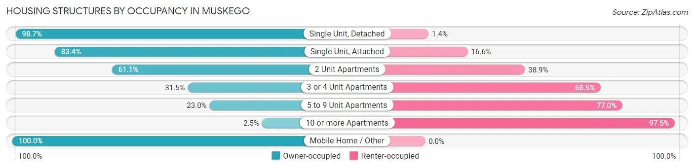 Housing Structures by Occupancy in Muskego