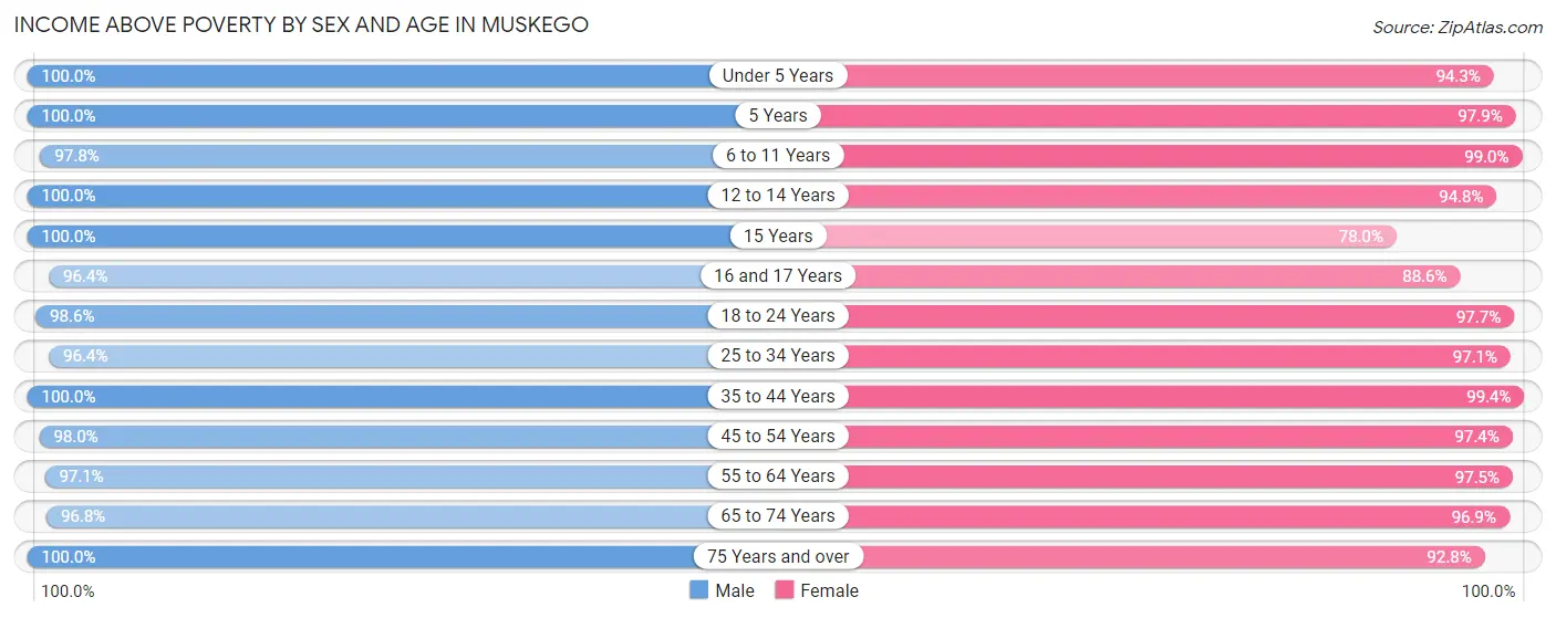 Income Above Poverty by Sex and Age in Muskego