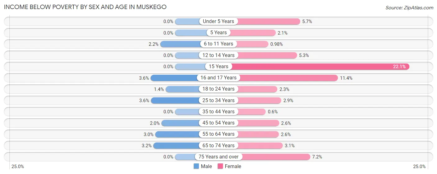 Income Below Poverty by Sex and Age in Muskego