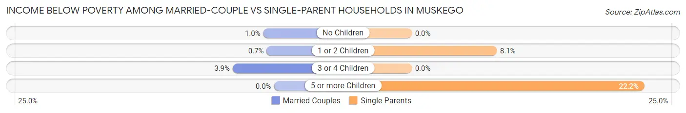 Income Below Poverty Among Married-Couple vs Single-Parent Households in Muskego