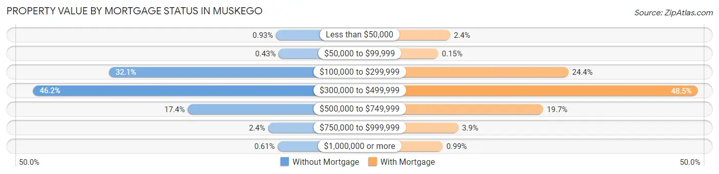 Property Value by Mortgage Status in Muskego