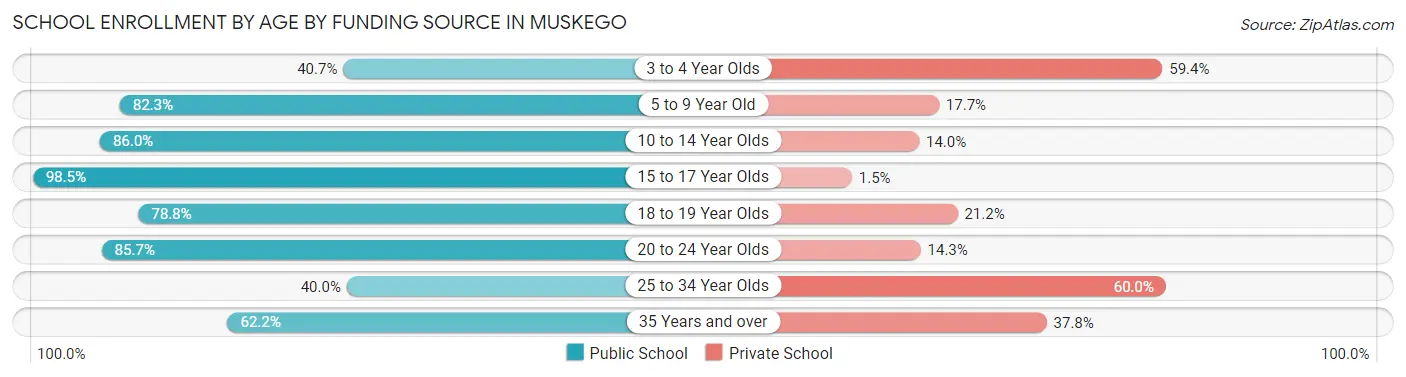 School Enrollment by Age by Funding Source in Muskego