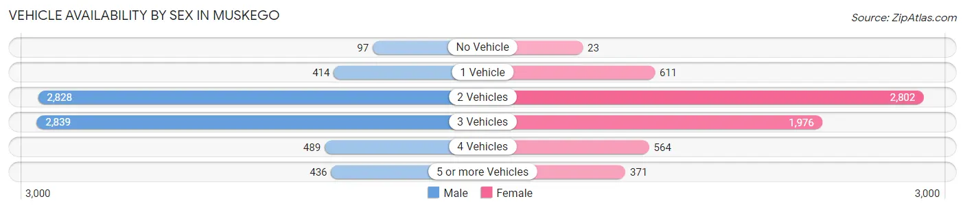 Vehicle Availability by Sex in Muskego
