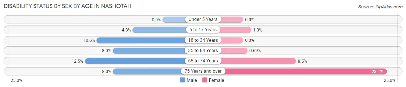 Disability Status by Sex by Age in Nashotah