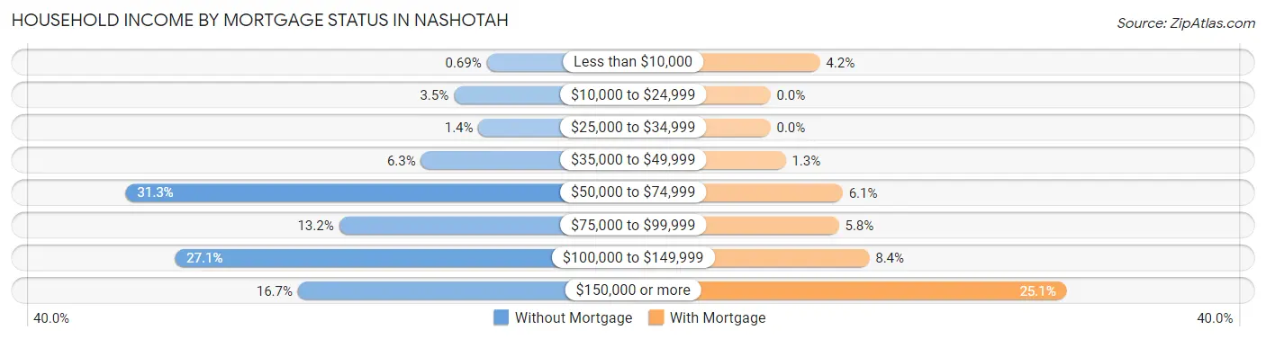 Household Income by Mortgage Status in Nashotah