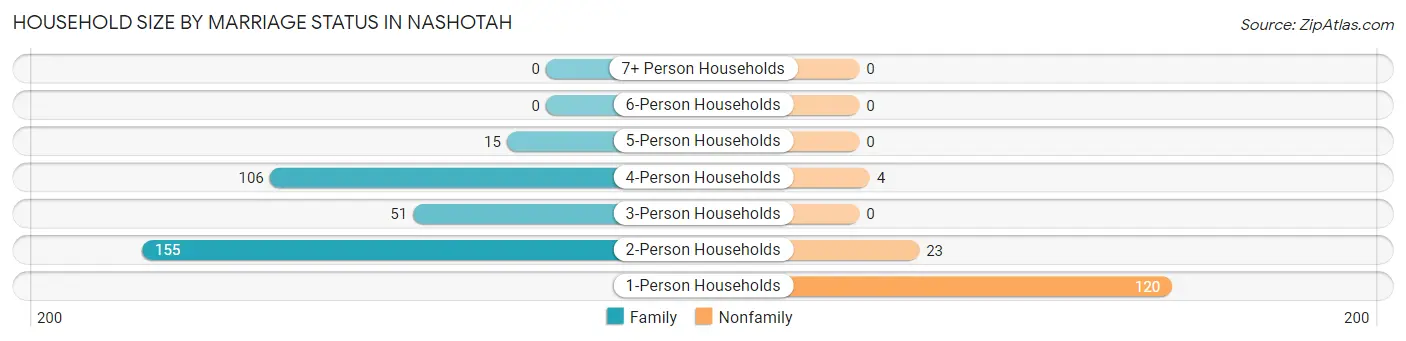 Household Size by Marriage Status in Nashotah