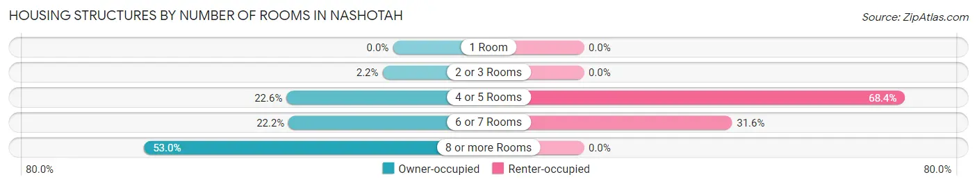 Housing Structures by Number of Rooms in Nashotah