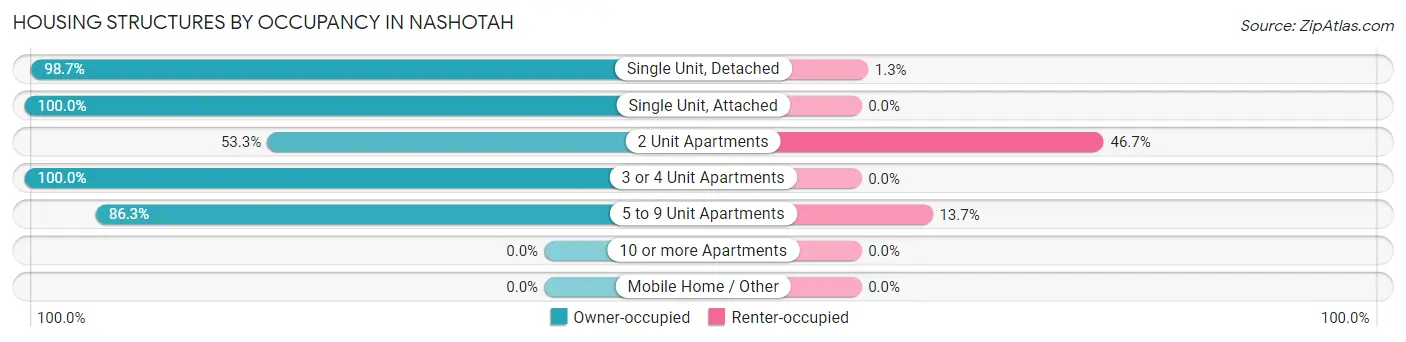 Housing Structures by Occupancy in Nashotah