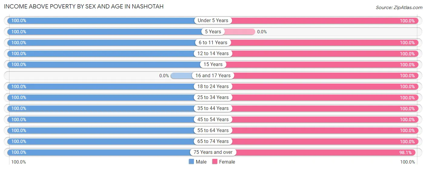 Income Above Poverty by Sex and Age in Nashotah