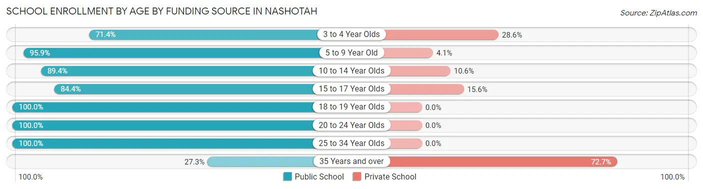 School Enrollment by Age by Funding Source in Nashotah